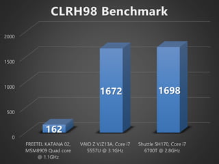 80ベンチマーク結果の比較
0
500
1000
1500
2000
FREETEL KATANA 02,
MSM8909 Quad core
@ 1.1GHz
VAIO Z VJZ13A, Core i7
5557U @ 3.1GHz
Shuttle SH170, Core i7
6700T @ 2.8GHz
162
1672 1698
CLRH98 Benchmark
 