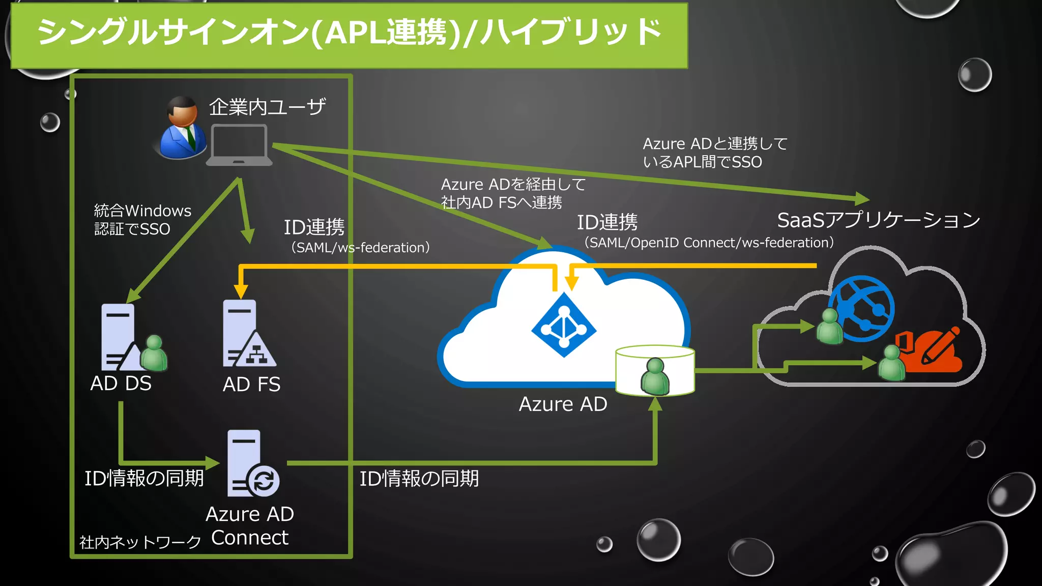 社内ネットワーク
Azure AD
SaaSアプリケーションID連携
（SAML/OpenID Connect/ws-federation）
Azure ADと連携して
いるAPL間でSSO
ID連携
（SAML/ws-federation）
AD FS
Azure AD
Connect
AD DS
ID情報の同期ID情報の同期
Azure ADを経由して
社内AD FSへ連携
企業内ユーザ
統合Windows
認証でSSO
シングルサインオン(APL連携)/ハイブリッド
Azure AD
 