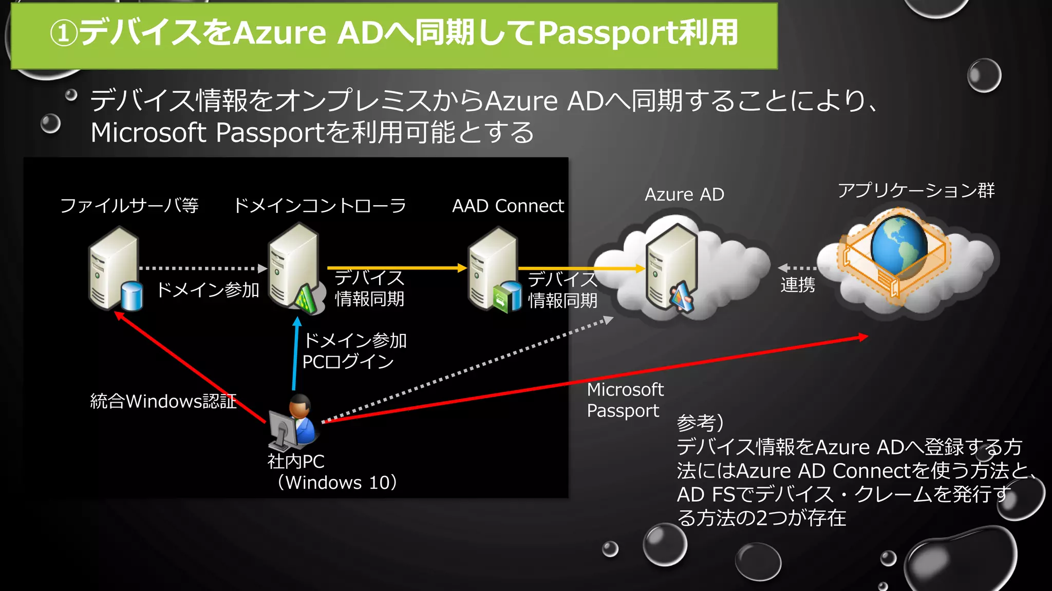ファイルサーバ等 ドメインコントローラ AAD Connect
デバイス
情報同期
社内PC
（Windows 10）
ドメイン参加
Azure AD アプリケーション群
ドメイン参加
PCログイン
統合Windows認証
デバイス
情報同期
Microsoft
Passport
連携
①デバイスをAzure ADへ同期してPassport利用
参考）
デバイス情報をAzure ADへ登録する方
法にはAzure AD Connectを使う方法と、
AD FSでデバイス・クレームを発行す
る方法の2つが存在
デバイス情報をオンプレミスからAzure ADへ同期することにより、
Microsoft Passportを利用可能とする
 