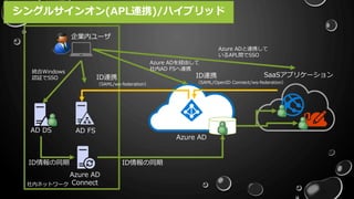 社内ネットワーク
Azure AD
SaaSアプリケーションID連携
（SAML/OpenID Connect/ws-federation）
Azure ADと連携して
いるAPL間でSSO
ID連携
（SAML/ws-federation）
AD FS
Azure AD
Connect
AD DS
ID情報の同期ID情報の同期
Azure ADを経由して
社内AD FSへ連携
企業内ユーザ
統合Windows
認証でSSO
シングルサインオン(APL連携)/ハイブリッド
Azure AD
 