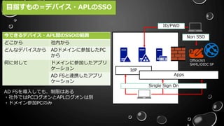 IdP
Apps
Organization Network
Office365
SAML/OIDC SPAD DS AD FS Windows
Apps
Firewall
VPN or WAP
(Reverse Proxy)
Single Sign On
Non SSO
ID/PWD
目指すもの＝デバイス・APLのSSO
今できるデバイス・APL間のSSOの範囲
どこから 社内から
どんなデバイスから ADドメインに参加したPC
から
何に対して ドメインに参加したアプリ
ケーション
AD FSと連携したアプリ
ケーション
AD FSを導入しても、制限はある
・社外ではPCログオンとAPLログオンは別
・ドメイン参加PCのみ
 
