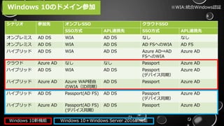 シナリオ 参加先 オンプレSSO クラウドSSO
SSO方式 APL連携先 SSO方式 APL連携先
オンプレミス AD DS WIA AD DS なし なし
オンプレミス AD DS WIA AD DS AD FSへのWIA AD FS
ハイブリッド AD DS WIA AD DS Azure AD⇒AD
FSへのWIA
Azure AD
クラウド Azure AD なし なし Passport Azure AD
ハイブリッド AD DS WIA AD DS Passport
(デバイス同期）
Azure AD
ハイブリッド Azure AD Azure WAP経由
のWIA（ID同期）
AD DS Passport Azure AD
ハイブリッド AD DS Passport(AD FS) AD DS Passport
(デバイス同期）
Azure AD
ハイブリッド Azure AD Passport(AD FS)
(デバイス同期）
AD DS Passport Azure AD
Windows 10のドメイン参加 ※WIA:統合Windows認証
Windows 10新機能 Windows 10＋Windows Server 2016新機能
 