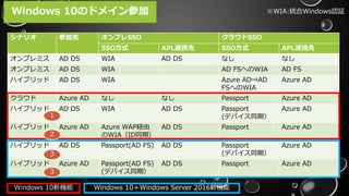 シナリオ 参加先 オンプレSSO クラウドSSO
SSO方式 APL連携先 SSO方式 APL連携先
オンプレミス AD DS WIA AD DS なし なし
オンプレミス AD DS WIA AD FSへのWIA AD FS
ハイブリッド AD DS WIA Azure AD⇒AD
FSへのWIA
Azure AD
クラウド Azure AD なし なし Passport Azure AD
ハイブリッド AD DS WIA AD DS Passport
(デバイス同期）
Azure AD
ハイブリッド Azure AD Azure WAP経由
のWIA（ID同期）
AD DS Passport Azure AD
ハイブリッド AD DS Passport(AD FS) AD DS Passport
(デバイス同期）
Azure AD
ハイブリッド Azure AD Passport(AD FS)
(デバイス同期）
AD DS Passport Azure AD
Windows 10のドメイン参加 ※WIA:統合Windows認証
Windows 10新機能 Windows 10＋Windows Server 2016新機能
１
３
３
２
 