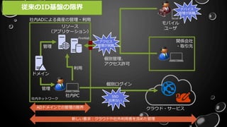 社内PC
ドメイン
リソース
（アプリケーション）
管理
管理
利用
社内ADによる資産の管理・利用
関係会社
・取引先
社内ネットワーク
モバイル
ユーザ
クラウド・サービスADドメインでの管理の限界
個別管理、
アクセス許可
新しい要求：クラウドや社外利用者を含めた管理
FireWall
デバイス
管理が困難
個別ログイン
SSO
出来ない
アクセス
管理が困難
従来のID基盤の限界
 