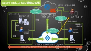 社内PC
ドメイン
個社リソース
社内ネットワーク
モバイルユーザ
クラウド・サービス
（共有リソース）
関係会社
・取引先
ID基盤
利用
管理
ポリシーに沿った利用
利用
社内と
SSO
利用
社内と
SSO
登録・管理
Azure ADによるクラウドや社外利用者・モバイルを含めたアクセス管理
Azure ADによるID基盤の拡張
Azure AD/Intune（クラウドID基盤）
ID連携 ID連携
ID連携
アクセス管
理の一元化
 