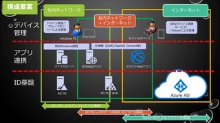 Azure AD
社内ネットワーク インターネット
社内ネットワーク
＋インターネット
ファイルサーバ 社内Webアプリ クラウドWebアプリ
AD DS AD FS / WAP
ID基盤
アプリ
連携
デバイス
管理
Windows PC モバイルデバイス
AD DSによるオンプレミスID基盤
AD FSによるｸﾗｳﾄﾞへの拡張（ﾊｲﾌﾞﾘｯﾄﾞID基盤）
Azure ADによるクラウドID基盤
ドメイン参加／
グループポリ
シーによる管理
統合Windows認証 ID連携（SAML/OpenID Connect等）
DRS(デバイス登録
サービス）
／Intuneによる管理
構成要素
 