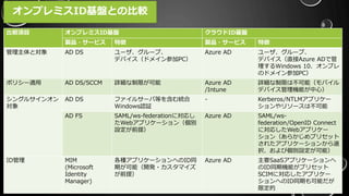 8
比較項目 オンプレミスID基盤 クラウドID基盤
製品・サービス 特徴 製品・サービス 特徴
管理主体と対象 AD DS ユーザ、グループ、
デバイス（ドメイン参加PC）
Azure AD ユーザ、グループ、
デバイス（直接Azure ADで管
理するWindows 10、オンプレ
のドメイン参加PC）
ポリシー適用 AD DS/SCCM 詳細な制限が可能 Azure AD
/Intune
詳細な制限は不可能（モバイル
デバイス管理機能が中心）
シングルサインオン
対象
AD DS ファイルサーバ等を含む統合
Windows認証
- Kerberos/NTLMアプリケー
ションやリソースは不可能
AD FS SAML/ws-federationに対応し
たWebアプリケーション（個別
設定が前提）
Azure AD SAML/ws-
federation/OpenID Connect
に対応したWebアプリケー
ション（あらかじめプリセット
されたアプリケーションから選
択、および個別設定が可能）
ID管理 MIM
(Microsoft
Identity
Manager)
各種アプリケーションへのID同
期が可能（開発・カスタマイズ
が前提）
Azure AD 主要SaaSアプリケーションへ
のID同期機能がプリセット
SCIMに対応したアプリケー
ションへのID同期も可能だが
限定的
オンプレミスID基盤との比較
 
