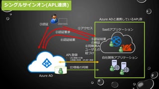 Azure AD
SaaSアプリケーション
自社開発アプリケーション
Azure ADと連携しているAPL群
③認証
①アクセス
②認証要求
④認証結果
APL登録
- URL情報の交換
- 公開鍵の取得、APL側へ登録
ID情報の同期
⑤認証結果
の検証
⑥同期済み
ユーザとの
紐づけ
シングルサインオン(APL連携)
Azure AD
 