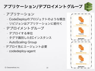 アプリケーション/デプロイメントグループ
• アプリケーション
• CodeDeployのプロジェクトのような概念
• リビジョンはアプリケーションに紐付く
• デプロイメントグループ
• デプロイする単位
• タグで識別したECインスタンス
• AutoScaling Group
• デプロイ先にエージェント必要
• codedeploy-agent
31Ⓒ Classmethod, Inc.
 