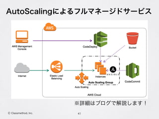 AutoScalingによるフルマネージドサービス
41Ⓒ Classmethod, Inc.
※詳細はブログで解説します！
 