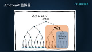Amazonの組織図
Jeff Bezos
AWS
Sales
Marketing
Support
 