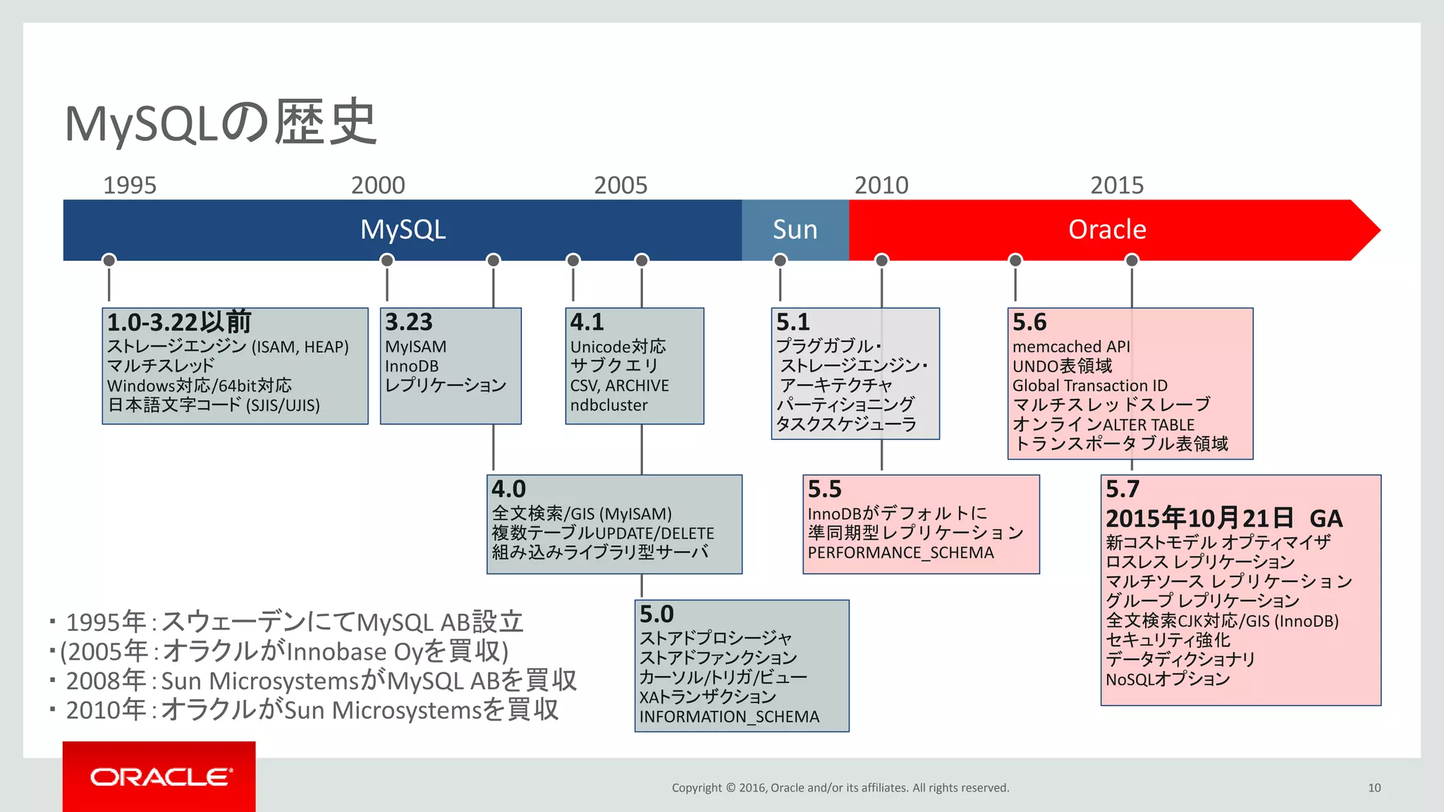 Copyright © 2016, Oracle and/or its affiliates. All rights reserved. 10
MySQLの歴史
4.0
全文検索/GIS (MyISAM)
複数テーブルUPDATE/DELETE
組み込みライブラリ型サーバ
OracleMySQL Sun
3.23
MyISAM
InnoDB
レプリケーション
5.1
プラグガブル・
ストレージエンジン・
アーキテクチャ
パーティショニング
タスクスケジューラ
5.6
memcached API
UNDO表領域
Global Transaction ID
マルチスレッドスレーブ
オンラインALTER TABLE
トランスポータブル表領域
5.5
InnoDBがデフォルトに
準同期型レプリケーション
PERFORMANCE_SCHEMA
1.0-3.22以前
ストレージエンジン (ISAM, HEAP)
マルチスレッド
Windows対応/64bit対応
日本語文字コード (SJIS/UJIS)
5.0
ストアドプロシージャ
ストアドファンクション
カーソル/トリガ/ビュー
XAトランザクション
INFORMATION_SCHEMA
4.1
Unicode対応
サブクエリ
CSV, ARCHIVE
ndbcluster
1995 2000 2005 2010 2015
5.7
2015年10月21日 GA
新コストモデル オプティマイザ
ロスレス レプリケーション
マルチソース レプリケーション
グループ レプリケーション
全文検索CJK対応/GIS (InnoDB)
セキュリティ強化
データディクショナリ
NoSQLオプション
・ 1995年：スウェーデンにてMySQL AB設立
・(2005年：オラクルがInnobase Oyを買収)
・ 2008年：Sun MicrosystemsがMySQL ABを買収
・ 2010年：オラクルがSun Microsystemsを買収
 