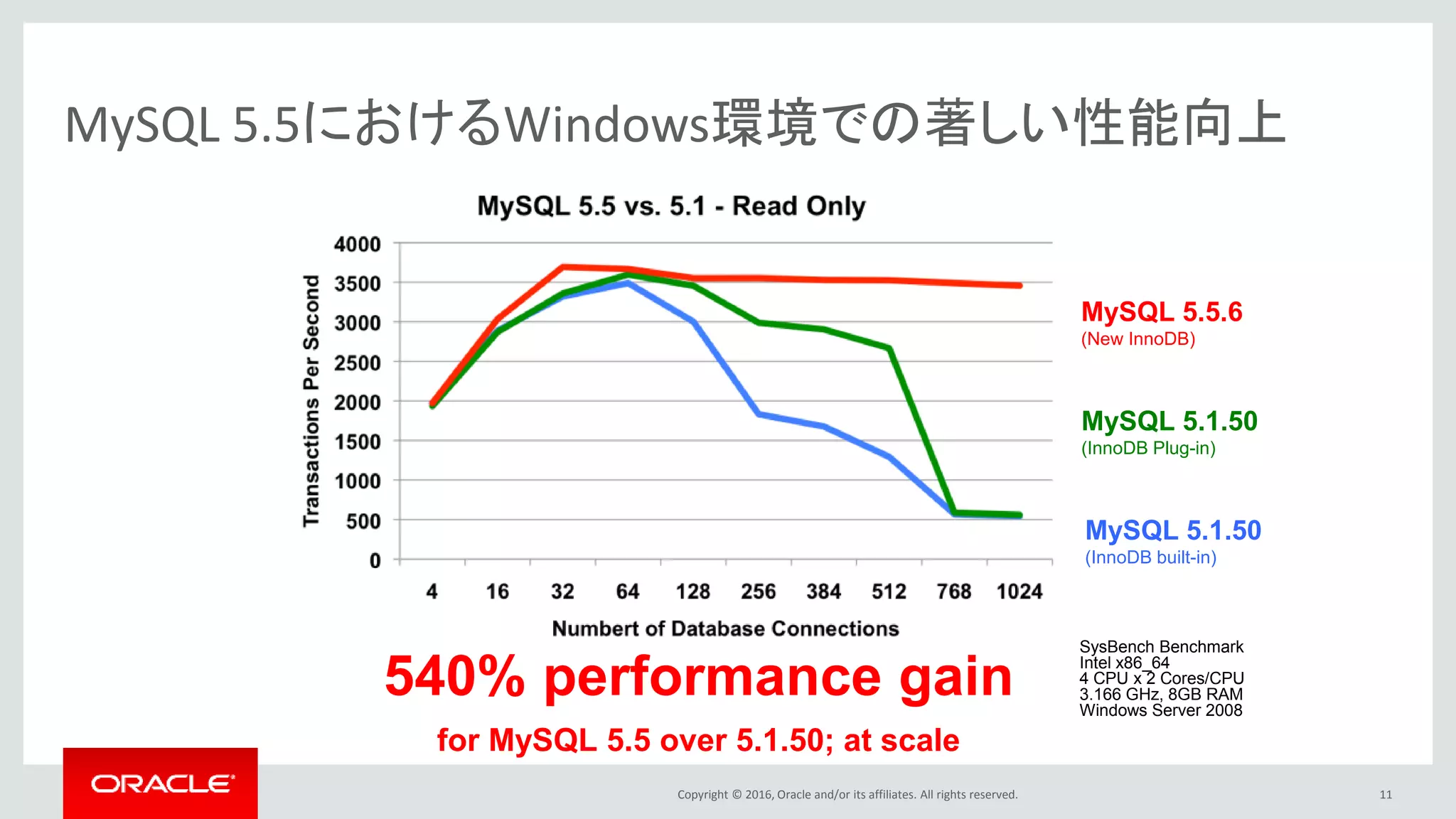 Copyright © 2016, Oracle and/or its affiliates. All rights reserved. 11
MySQL 5.5におけるWindows環境での著しい性能向上
MySQL 5.1.50
(InnoDB built-in)
MySQL 5.1.50
(InnoDB Plug-in)
MySQL 5.5.6
(New InnoDB)
SysBench Benchmark
Intel x86_64
4 CPU x 2 Cores/CPU
3.166 GHz, 8GB RAM
Windows Server 2008
540% performance gain
for MySQL 5.5 over 5.1.50; at scale
 