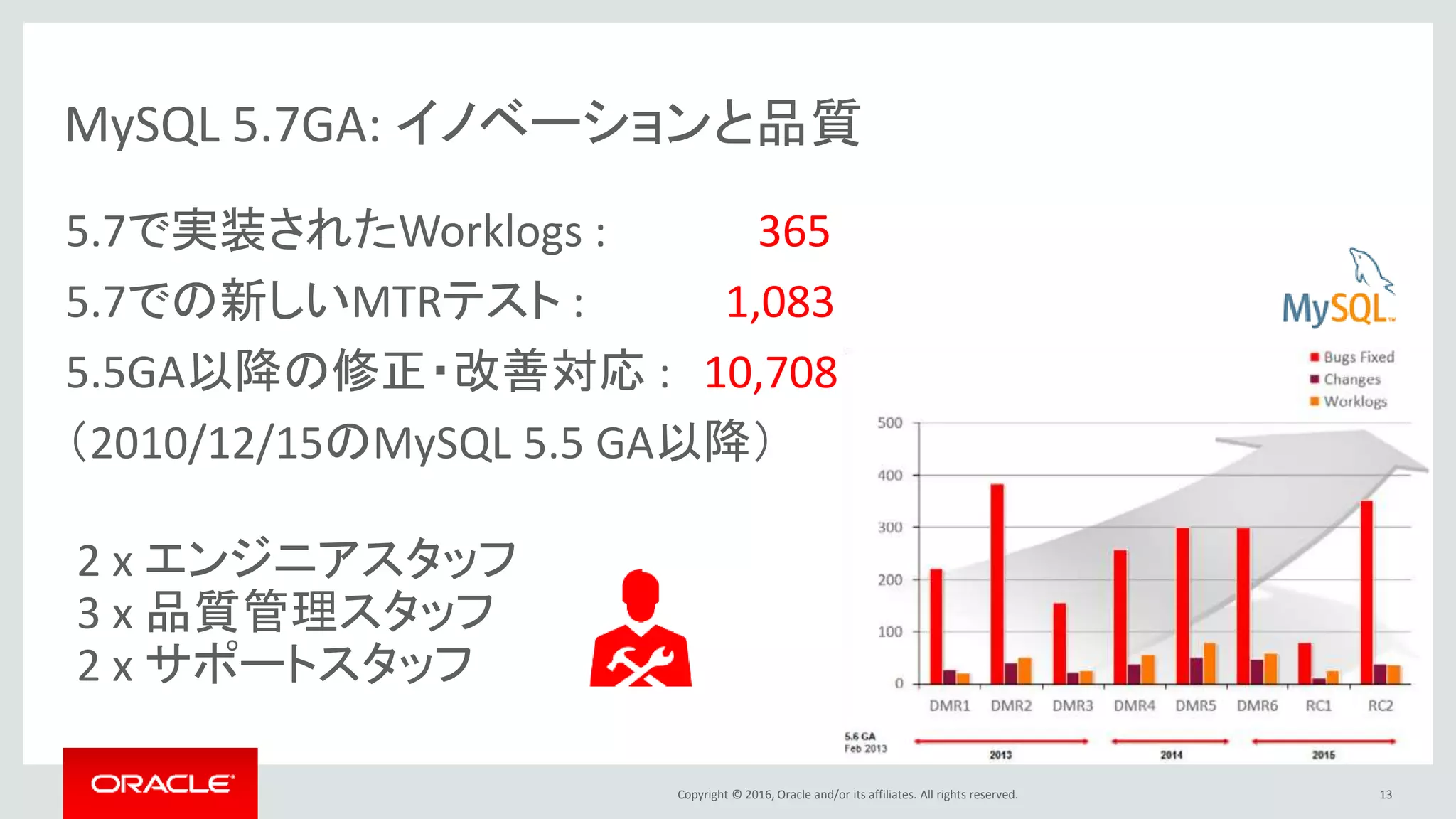 Copyright © 2016, Oracle and/or its affiliates. All rights reserved.
MySQL 5.7GA: イノベーションと品質
5.7で実装されたWorklogs : 365
5.7での新しいMTRテスト : 1,083
5.5GA以降の修正・改善対応 : 10,708
（2010/12/15のMySQL 5.5 GA以降）
13
2 x エンジニアスタッフ
3 x 品質管理スタッフ
2 x サポートスタッフ
 