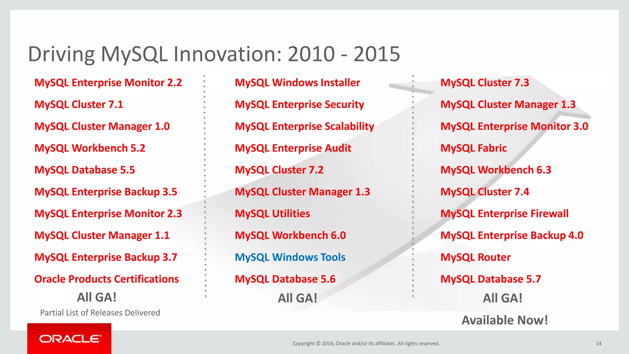 Copyright © 2016, Oracle and/or its affiliates. All rights reserved.
Driving MySQL Innovation: 2010 - 2015
14
MySQL Enterprise Monitor 2.2
MySQL Cluster 7.1
MySQL Cluster Manager 1.0
MySQL Workbench 5.2
MySQL Database 5.5
MySQL Enterprise Backup 3.5
MySQL Enterprise Monitor 2.3
MySQL Cluster Manager 1.1
MySQL Enterprise Backup 3.7
Oracle Products Certifications
All GA! All GA! All GA!
Available Now!
Partial List of Releases Delivered
MySQL Windows Installer
MySQL Enterprise Security
MySQL Enterprise Scalability
MySQL Enterprise Audit
MySQL Cluster 7.2
MySQL Cluster Manager 1.3
MySQL Utilities
MySQL Workbench 6.0
MySQL Windows Tools
MySQL Database 5.6
MySQL Cluster 7.3
MySQL Cluster Manager 1.3
MySQL Enterprise Monitor 3.0
MySQL Fabric
MySQL Workbench 6.3
MySQL Cluster 7.4
MySQL Enterprise Firewall
MySQL Enterprise Backup 4.0
MySQL Router
MySQL Database 5.7
 