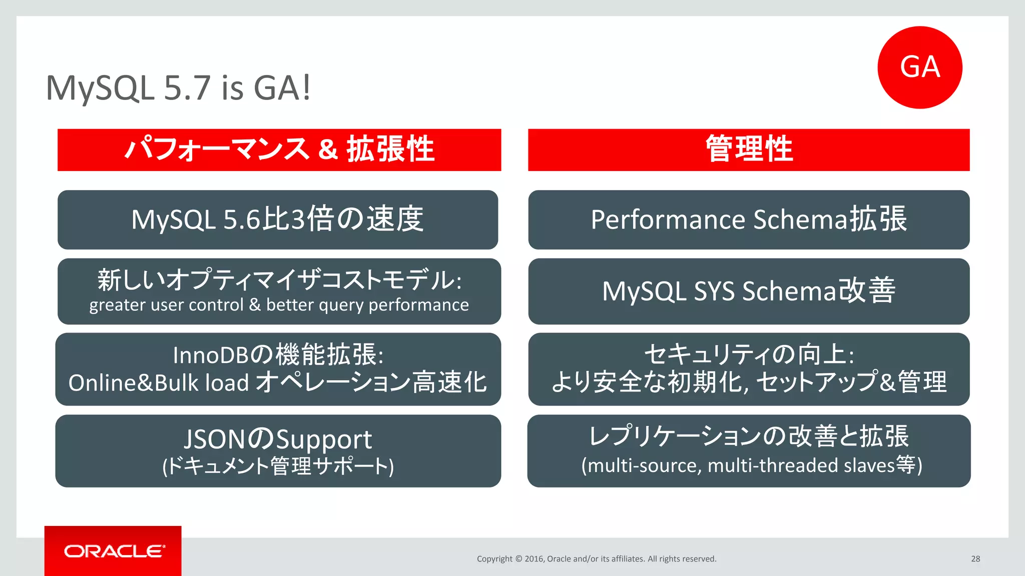 Copyright © 2016, Oracle and/or its affiliates. All rights reserved. 28
MySQL 5.7 is GA!
InnoDBの機能拡張:
Online&Bulk load オペレーション高速化
レプリケーションの改善と拡張
(multi-source, multi-threaded slaves等)
新しいオプティマイザコストモデル:
greater user control & better query performance
JSONのSupport
(ドキュメント管理サポート)
セキュリティの向上:
より安全な初期化, セットアップ&管理
パフォーマンス & 拡張性 管理性
MySQL 5.6比3倍の速度 Performance Schema拡張
MySQL SYS Schema改善
GA
 