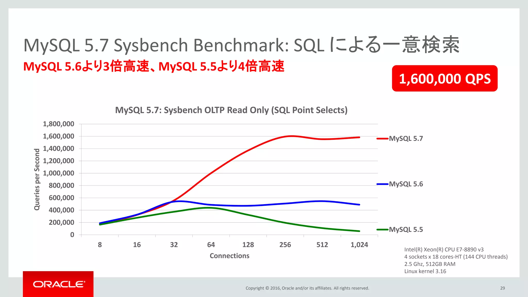 Copyright © 2016, Oracle and/or its affiliates. All rights reserved. 29
MySQL 5.6より3倍高速、MySQL 5.5より4倍高速
MySQL 5.7 Sysbench Benchmark: SQL による一意検索
1,600,000 QPS
0
200,000
400,000
600,000
800,000
1,000,000
1,200,000
1,400,000
1,600,000
1,800,000
8 16 32 64 128 256 512 1,024
QueriesperSecond
Connections
MySQL 5.7: Sysbench OLTP Read Only (SQL Point Selects)
MySQL 5.7
MySQL 5.6
MySQL 5.5
Intel(R) Xeon(R) CPU E7-8890 v3
4 sockets x 18 cores-HT (144 CPU threads)
2.5 Ghz, 512GB RAM
Linux kernel 3.16
 