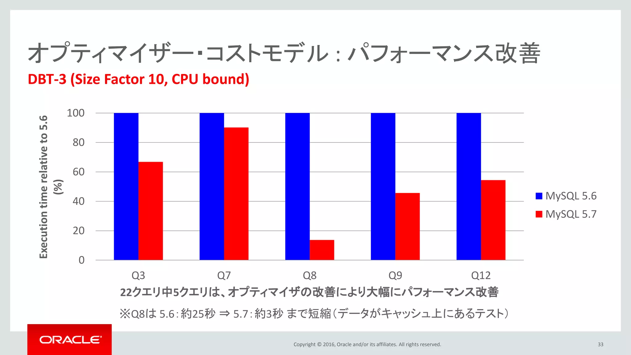 Copyright © 2016, Oracle and/or its affiliates. All rights reserved.
オプティマイザー・コストモデル : パフォーマンス改善
0
20
40
60
80
100
Q3 Q7 Q8 Q9 Q12
Executiontimerelativeto5.6
(%)
22クエリ中5クエリは、オプティマイザの改善により大幅にパフォーマンス改善
MySQL 5.6
MySQL 5.7
33
DBT-3 (Size Factor 10, CPU bound)
※Q8は 5.6：約25秒 ⇒ 5.7：約3秒 まで短縮（データがキャッシュ上にあるテスト）
 