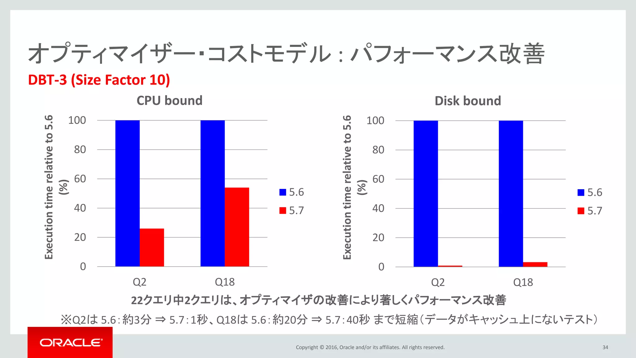 Copyright © 2016, Oracle and/or its affiliates. All rights reserved. 34
DBT-3 (Size Factor 10)
オプティマイザー・コストモデル : パフォーマンス改善
0
20
40
60
80
100
Q2 Q18
Executiontimerelativeto5.6
(%)
CPU bound
5.6
5.7
22クエリ中2クエリは、オプティマイザの改善により著しくパフォーマンス改善
0
20
40
60
80
100
Q2 Q18
Executiontimerelativeto5.6
(%)
Disk bound
5.6
5.7
※Q2は 5.6：約3分 ⇒ 5.7：1秒、Q18は 5.6：約20分 ⇒ 5.7：40秒 まで短縮（データがキャッシュ上にないテスト）
 
