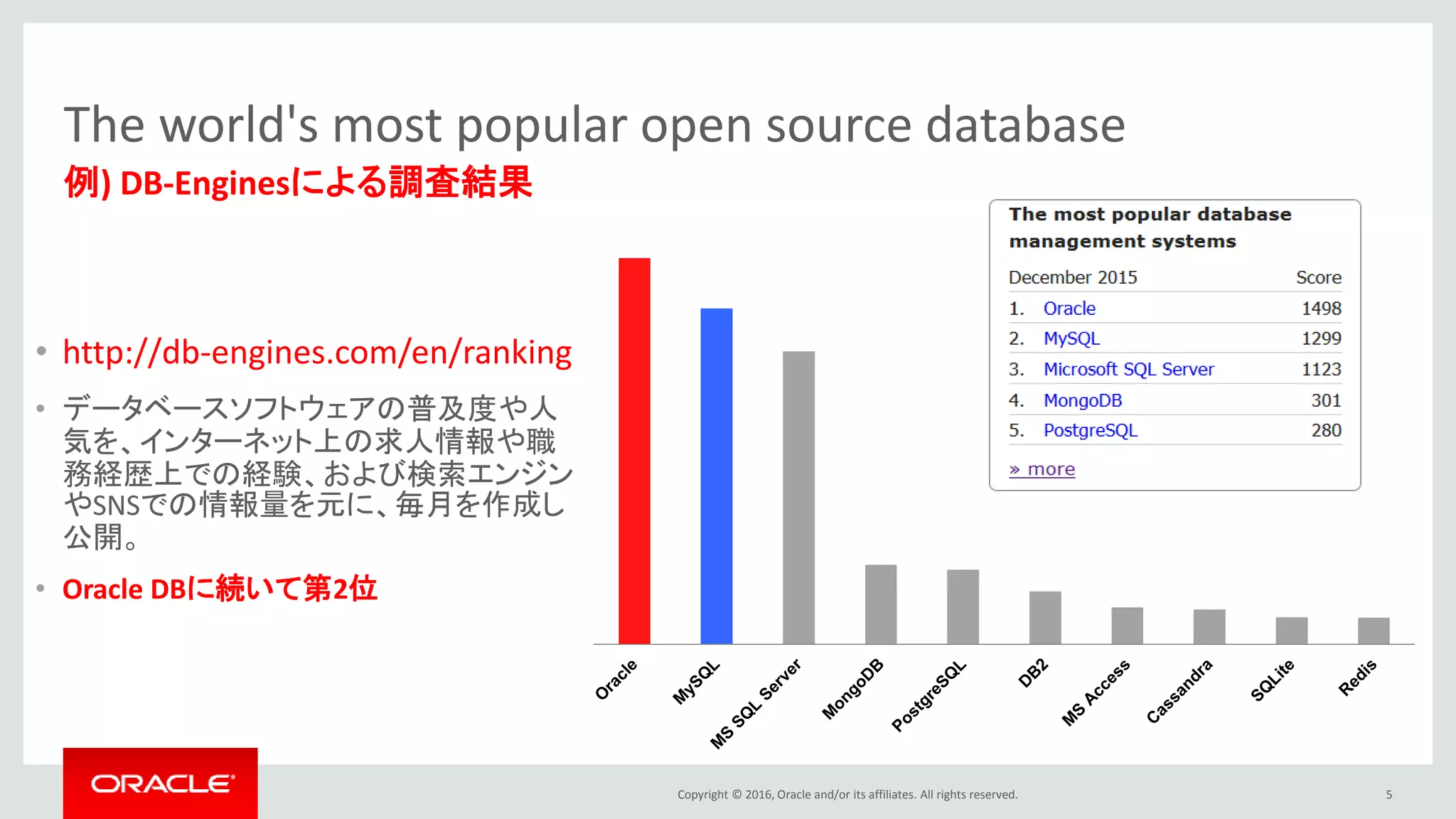 Copyright © 2016, Oracle and/or its affiliates. All rights reserved. 5
例) DB-Enginesによる調査結果
The world's most popular open source database
• http://db-engines.com/en/ranking
• データベースソフトウェアの普及度や人
気を、インターネット上の求人情報や職
務経歴上での経験、および検索エンジン
やSNSでの情報量を元に、毎月を作成し
公開。
• Oracle DBに続いて第2位
 