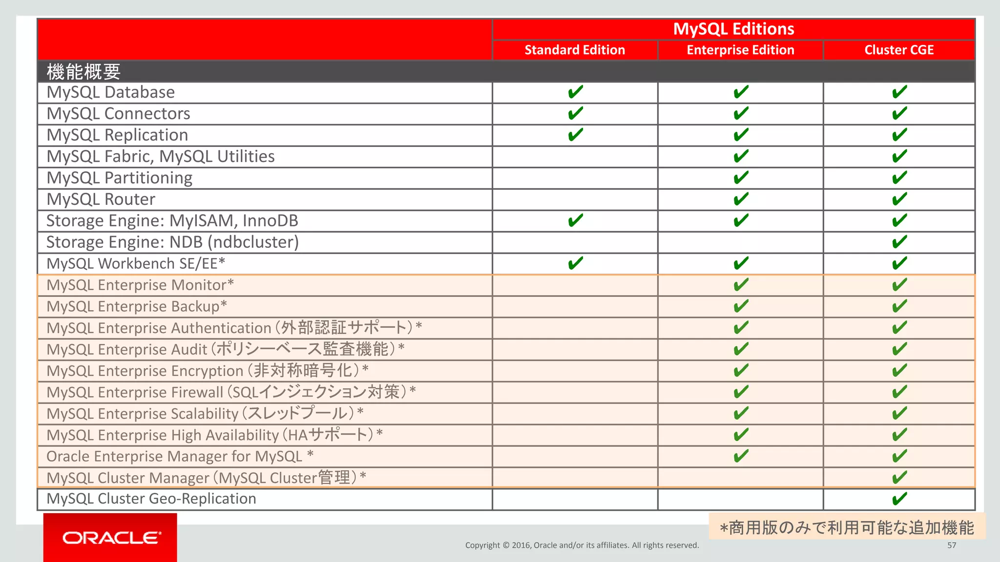 Copyright © 2016, Oracle and/or its affiliates. All rights reserved. 57
MySQL Editions
Standard Edition Enterprise Edition Cluster CGE
機能概要
MySQL Database ✔ ✔ ✔
MySQL Connectors ✔ ✔ ✔
MySQL Replication ✔ ✔ ✔
MySQL Fabric, MySQL Utilities ✔ ✔
MySQL Partitioning ✔ ✔
MySQL Router ✔ ✔
Storage Engine: MyISAM, InnoDB ✔ ✔ ✔
Storage Engine: NDB (ndbcluster) ✔
MySQL Workbench SE/EE* ✔ ✔ ✔
MySQL Enterprise Monitor* ✔ ✔
MySQL Enterprise Backup* ✔ ✔
MySQL Enterprise Authentication (外部認証サポート）* ✔ ✔
MySQL Enterprise Audit (ポリシーベース監査機能）* ✔ ✔
MySQL Enterprise Encryption (非対称暗号化）* ✔ ✔
MySQL Enterprise Firewall (SQLインジェクション対策）* ✔ ✔
MySQL Enterprise Scalability (スレッドプール）* ✔ ✔
MySQL Enterprise High Availability (HAサポート）* ✔ ✔
Oracle Enterprise Manager for MySQL * ✔ ✔
MySQL Cluster Manager (MySQL Cluster管理）* ✔
MySQL Cluster Geo-Replication ✔
*商用版のみで利用可能な追加機能
 