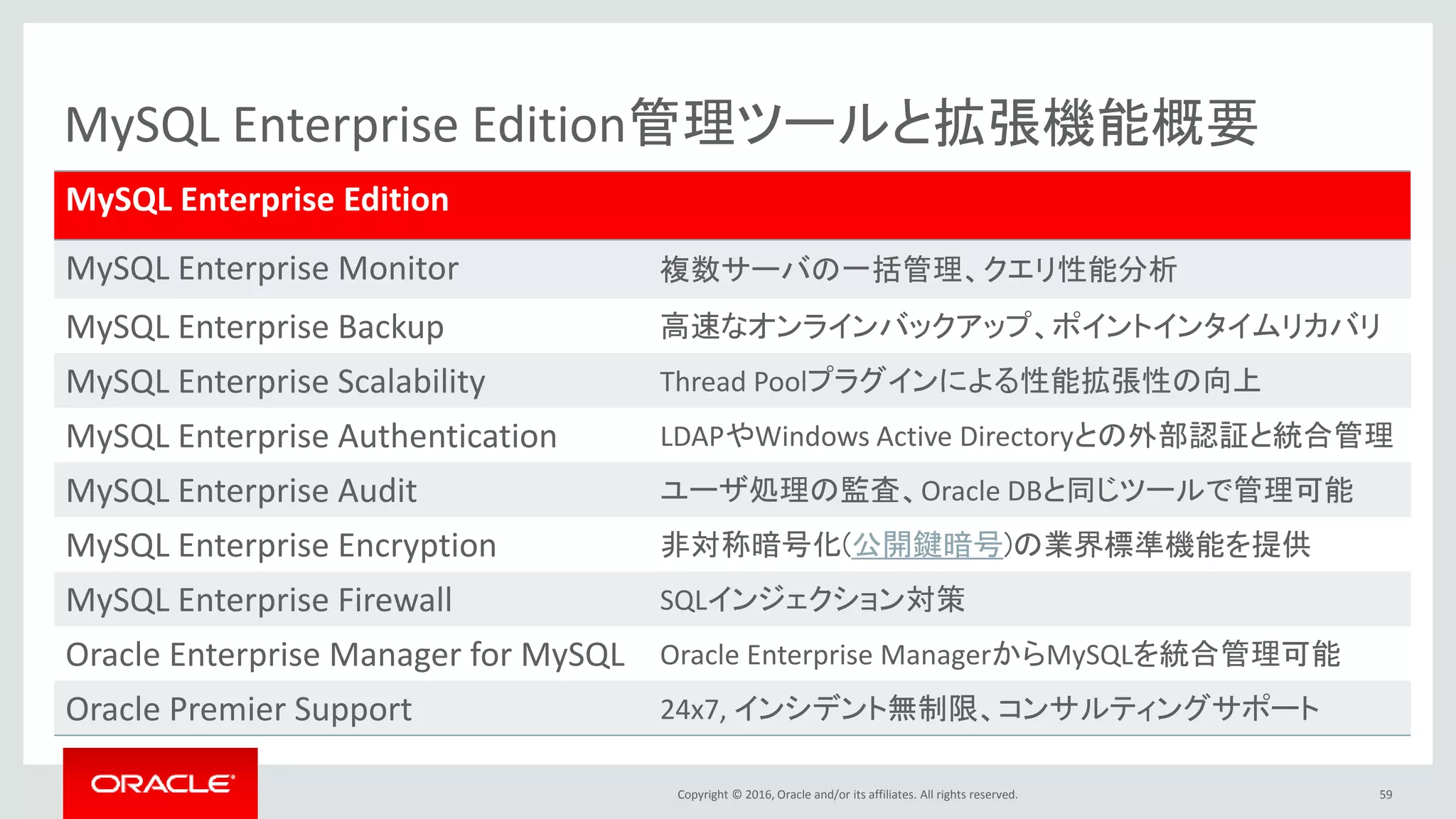 Copyright © 2016, Oracle and/or its affiliates. All rights reserved. 59
MySQL Enterprise Edition管理ツールと拡張機能概要
MySQL Enterprise Edition
MySQL Enterprise Monitor 複数サーバの一括管理、クエリ性能分析
MySQL Enterprise Backup 高速なオンラインバックアップ、ポイントインタイムリカバリ
MySQL Enterprise Scalability Thread Poolプラグインによる性能拡張性の向上
MySQL Enterprise Authentication LDAPやWindows Active Directoryとの外部認証と統合管理
MySQL Enterprise Audit ユーザ処理の監査、Oracle DBと同じツールで管理可能
MySQL Enterprise Encryption 非対称暗号化(公開鍵暗号)の業界標準機能を提供
MySQL Enterprise Firewall SQLインジェクション対策
Oracle Enterprise Manager for MySQL Oracle Enterprise ManagerからMySQLを統合管理可能
Oracle Premier Support 24x7, インシデント無制限、コンサルティングサポート
 
