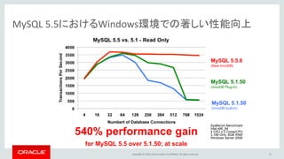Copyright © 2016, Oracle and/or its affiliates. All rights reserved. 11
MySQL 5.5におけるWindows環境での著しい性能向上
MySQL 5.1.50
(InnoDB built-in)
MySQL 5.1.50
(InnoDB Plug-in)
MySQL 5.5.6
(New InnoDB)
SysBench Benchmark
Intel x86_64
4 CPU x 2 Cores/CPU
3.166 GHz, 8GB RAM
Windows Server 2008
540% performance gain
for MySQL 5.5 over 5.1.50; at scale
 