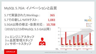 Copyright © 2016, Oracle and/or its affiliates. All rights reserved.
MySQL 5.7GA: イノベーションと品質
5.7で実装されたWorklogs : 365
5.7での新しいMTRテスト : 1,083
5.5GA以降の修正・改善対応 : 10,708
（2010/12/15のMySQL 5.5 GA以降）
13
2 x エンジニアスタッフ
3 x 品質管理スタッフ
2 x サポートスタッフ
 
