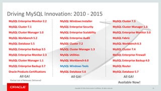 Copyright © 2016, Oracle and/or its affiliates. All rights reserved.
Driving MySQL Innovation: 2010 - 2015
14
MySQL Enterprise Monitor 2.2
MySQL Cluster 7.1
MySQL Cluster Manager 1.0
MySQL Workbench 5.2
MySQL Database 5.5
MySQL Enterprise Backup 3.5
MySQL Enterprise Monitor 2.3
MySQL Cluster Manager 1.1
MySQL Enterprise Backup 3.7
Oracle Products Certifications
All GA! All GA! All GA!
Available Now!
Partial List of Releases Delivered
MySQL Windows Installer
MySQL Enterprise Security
MySQL Enterprise Scalability
MySQL Enterprise Audit
MySQL Cluster 7.2
MySQL Cluster Manager 1.3
MySQL Utilities
MySQL Workbench 6.0
MySQL Windows Tools
MySQL Database 5.6
MySQL Cluster 7.3
MySQL Cluster Manager 1.3
MySQL Enterprise Monitor 3.0
MySQL Fabric
MySQL Workbench 6.3
MySQL Cluster 7.4
MySQL Enterprise Firewall
MySQL Enterprise Backup 4.0
MySQL Router
MySQL Database 5.7
 