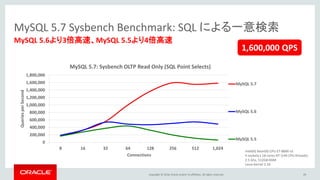 Copyright © 2016, Oracle and/or its affiliates. All rights reserved. 29
MySQL 5.6より3倍高速、MySQL 5.5より4倍高速
MySQL 5.7 Sysbench Benchmark: SQL による一意検索
1,600,000 QPS
0
200,000
400,000
600,000
800,000
1,000,000
1,200,000
1,400,000
1,600,000
1,800,000
8 16 32 64 128 256 512 1,024
QueriesperSecond
Connections
MySQL 5.7: Sysbench OLTP Read Only (SQL Point Selects)
MySQL 5.7
MySQL 5.6
MySQL 5.5
Intel(R) Xeon(R) CPU E7-8890 v3
4 sockets x 18 cores-HT (144 CPU threads)
2.5 Ghz, 512GB RAM
Linux kernel 3.16
 