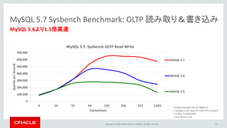 Copyright © 2016, Oracle and/or its affiliates. All rights reserved. 31
MySQL 5.6より1.5倍高速
MySQL 5.7 Sysbench Benchmark: OLTP 読み取り＆書き込み
0
100,000
200,000
300,000
400,000
500,000
600,000
700,000
8 16 32 64 128 256 512 1,024
QueriesperSecond
Connections
MySQL 5.7: Sysbench OLTP Read Write
MySQL 5.7
MySQL 5.6
MySQL 5.5
Intel(R) Xeon(R) CPU E7-8890 v3
4 sockets x 18 cores-HT (144 CPU threads)
2.5 Ghz, 512GB RAM
Linux kernel 3.16
 