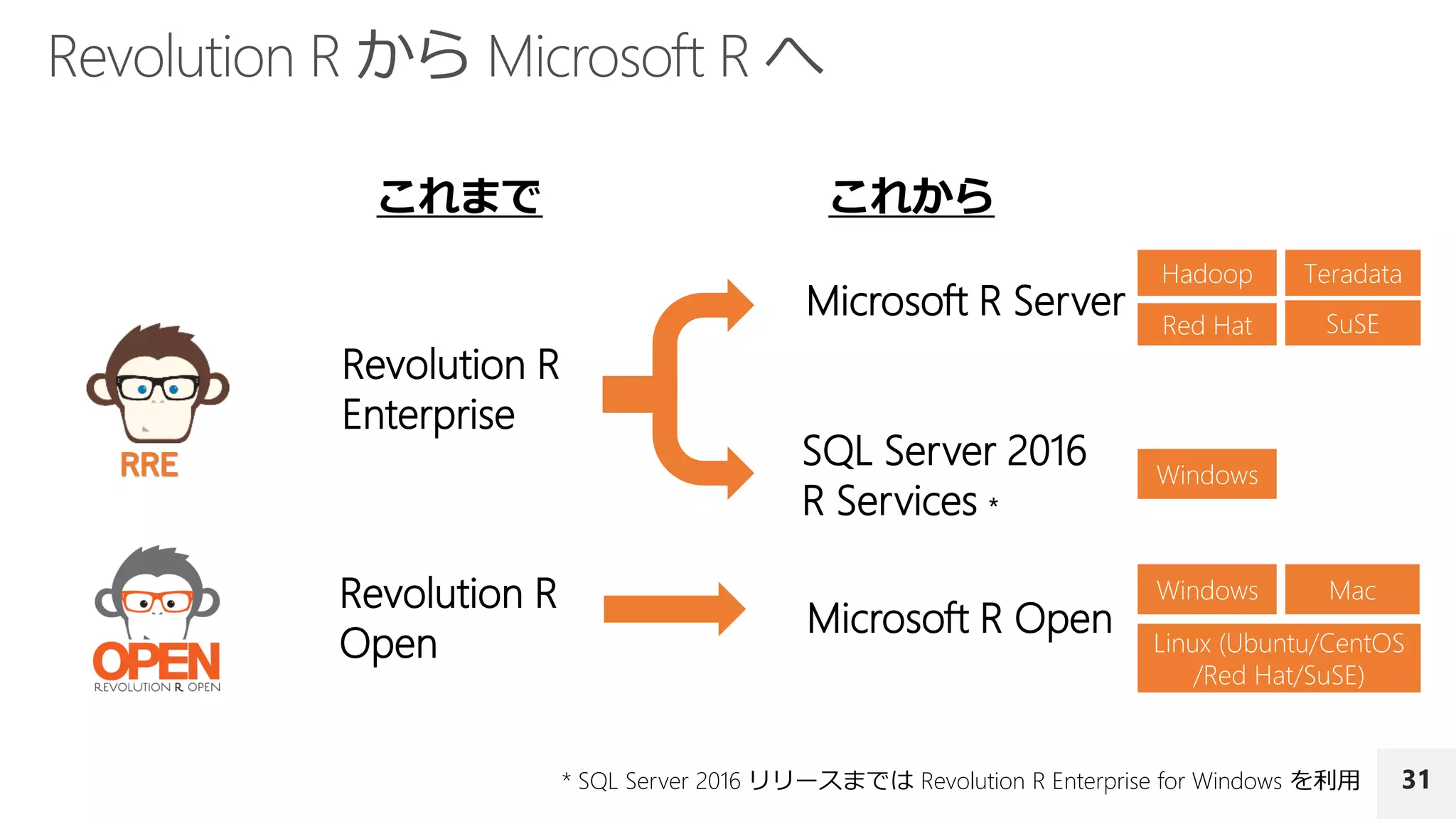 31
Revolution R
Enterprise
Revolution R
Open
Microsoft R Server
SQL Server 2016
R Services *
Microsoft R Open
これまで これから
Windows
Hadoop
Red Hat SuSE
Teradata
Linux (Ubuntu/CentOS
/Red Hat/SuSE)
Windows Mac
* SQL Server 2016 リリースまでは Revolution R Enterprise for Windows を利用
 