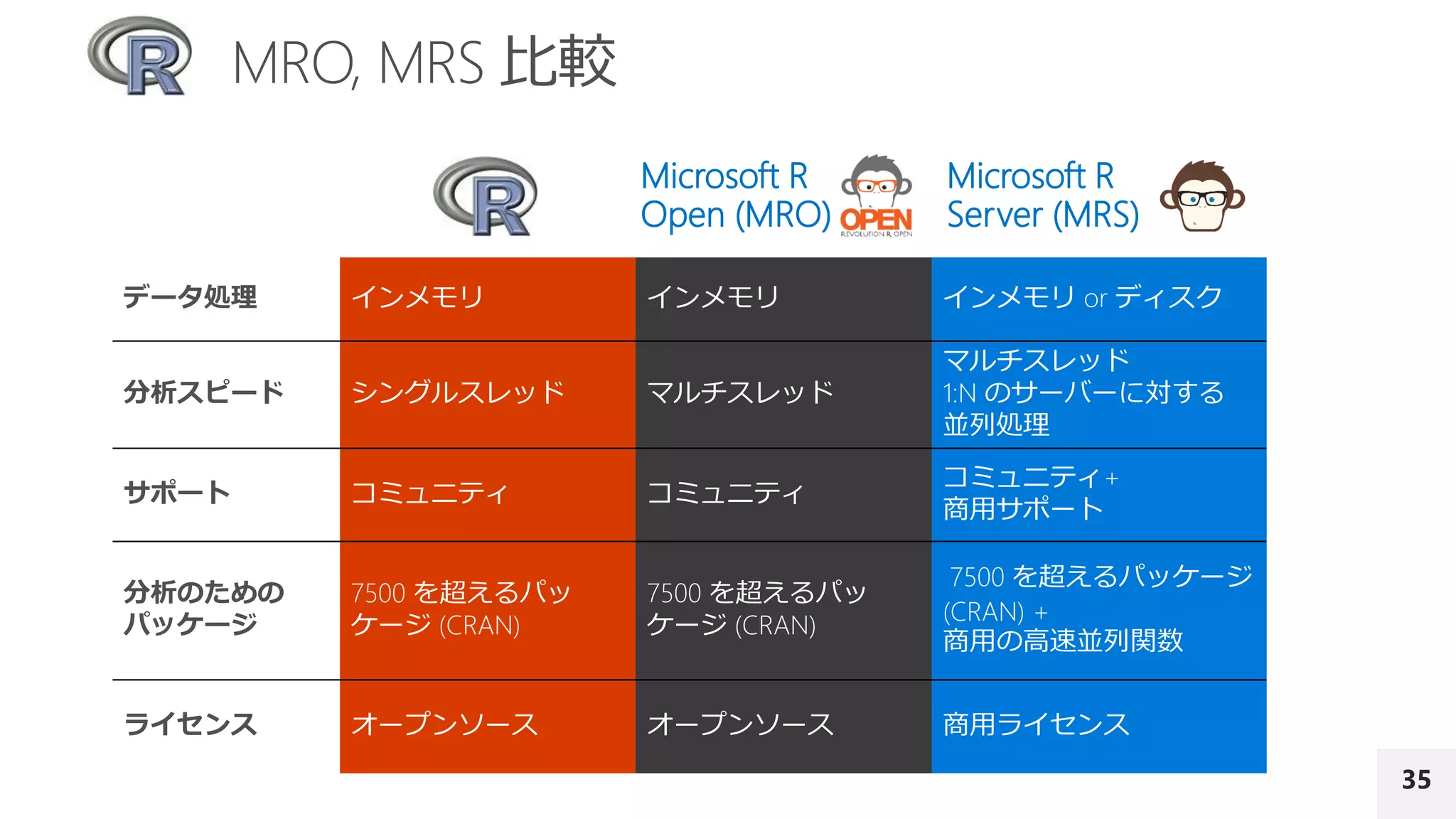 35
データ処理 インメモリ インメモリ インメモリ or ディスク
分析スピード シングルスレッド マルチスレッド
マルチスレッド
1:N のサーバーに対する
並列処理
サポート コミュニティ コミュニティ
コミュニティ+
商用サポート
分析のための
パッケージ
7500 を超えるパッ
ケージ (CRAN)
7500 を超えるパッ
ケージ (CRAN)
7500 を超えるパッケージ
(CRAN) +
商用の高速並列関数
ライセンス オープンソース オープンソース 商用ライセンス
Microsoft R
Open (MRO)
Microsoft R
Server (MRS)
 