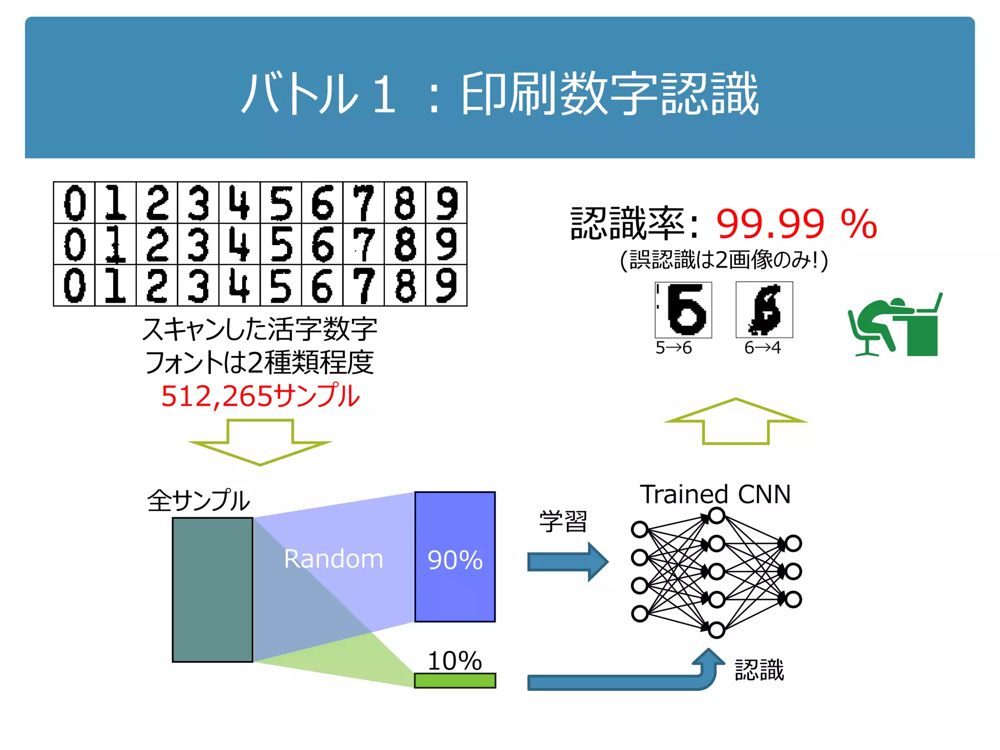 本発表の内容
 「大規模データ + CNN」の実験を通し
文字認識研究の危機的(?)現状を確認
 上を踏まえ，今後の文字認識研究が
進むべき方向を考察
 