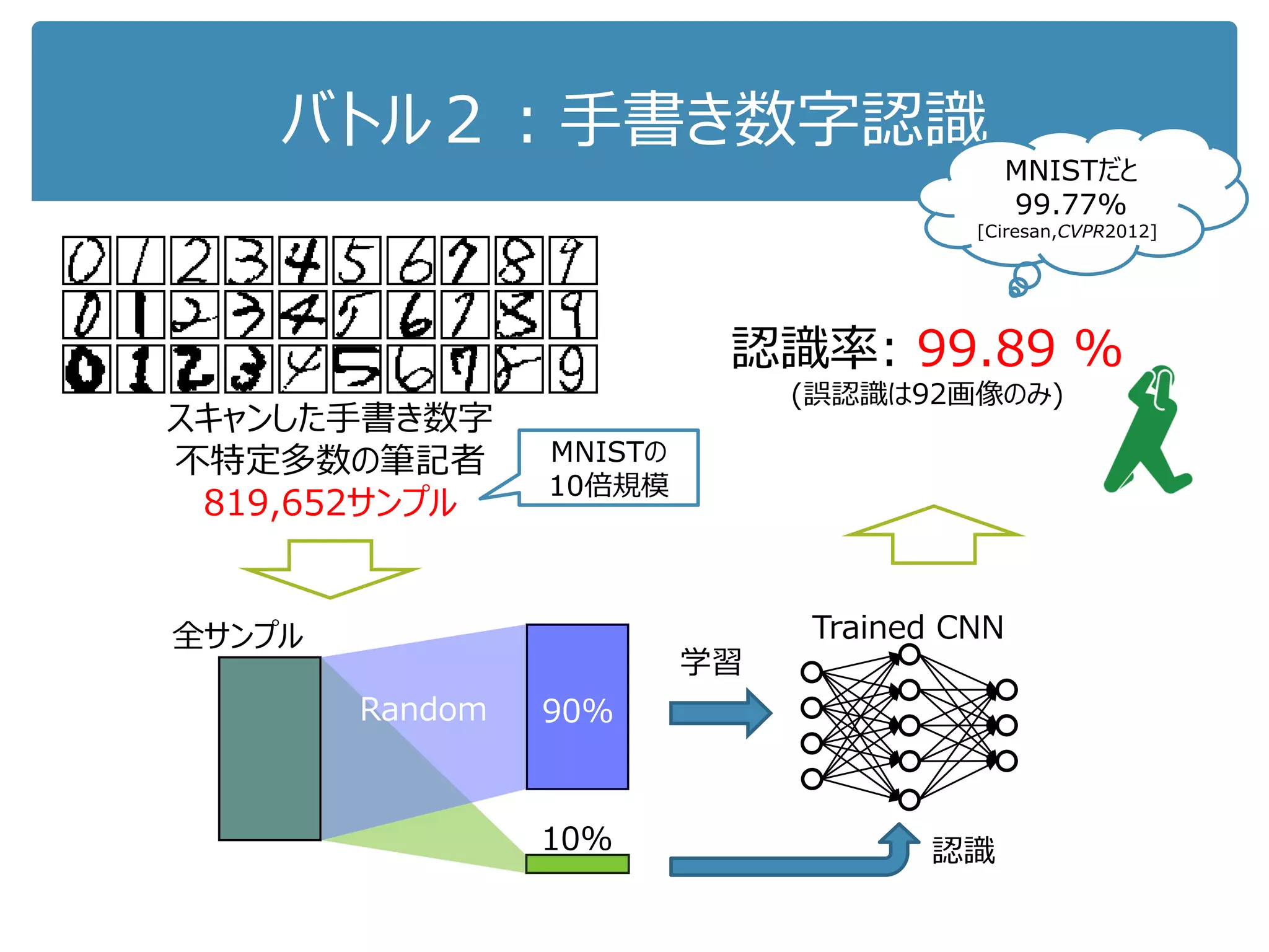 「大規模データ + CNN」の
実験結果
活字 手書
フォント
 