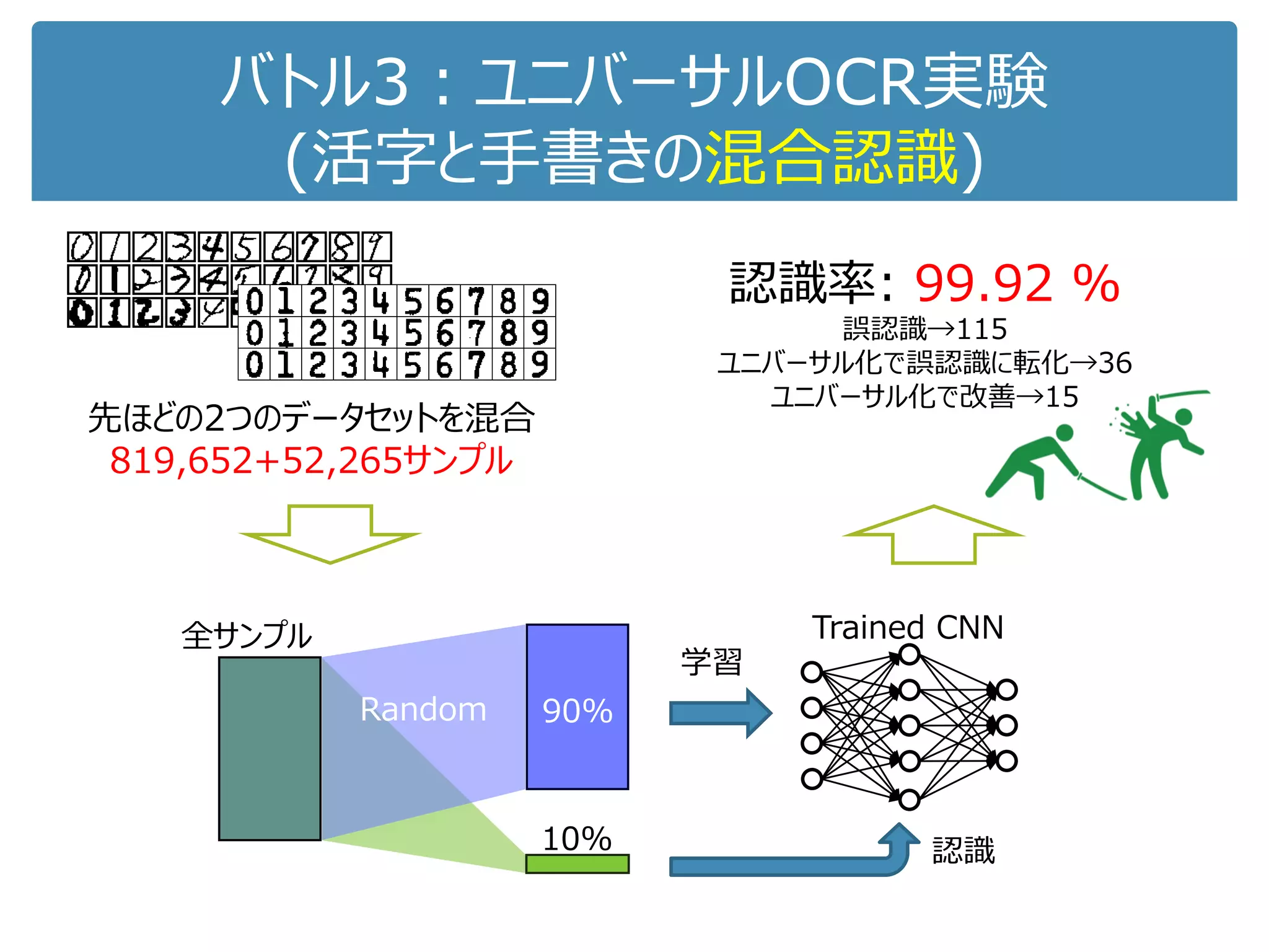 バトル２：手書き数字認識
スキャンした手書き数字
不特定多数の筆記者
819,652サンプル
全サンプル
10%
90%Random
認識
学習
Trained CNN
認識率: 99.89 %
(誤認識は92画像のみ)
MNISTの
10倍規模
MNISTだと
99.77%
[Ciresan,CVPR2012]
 