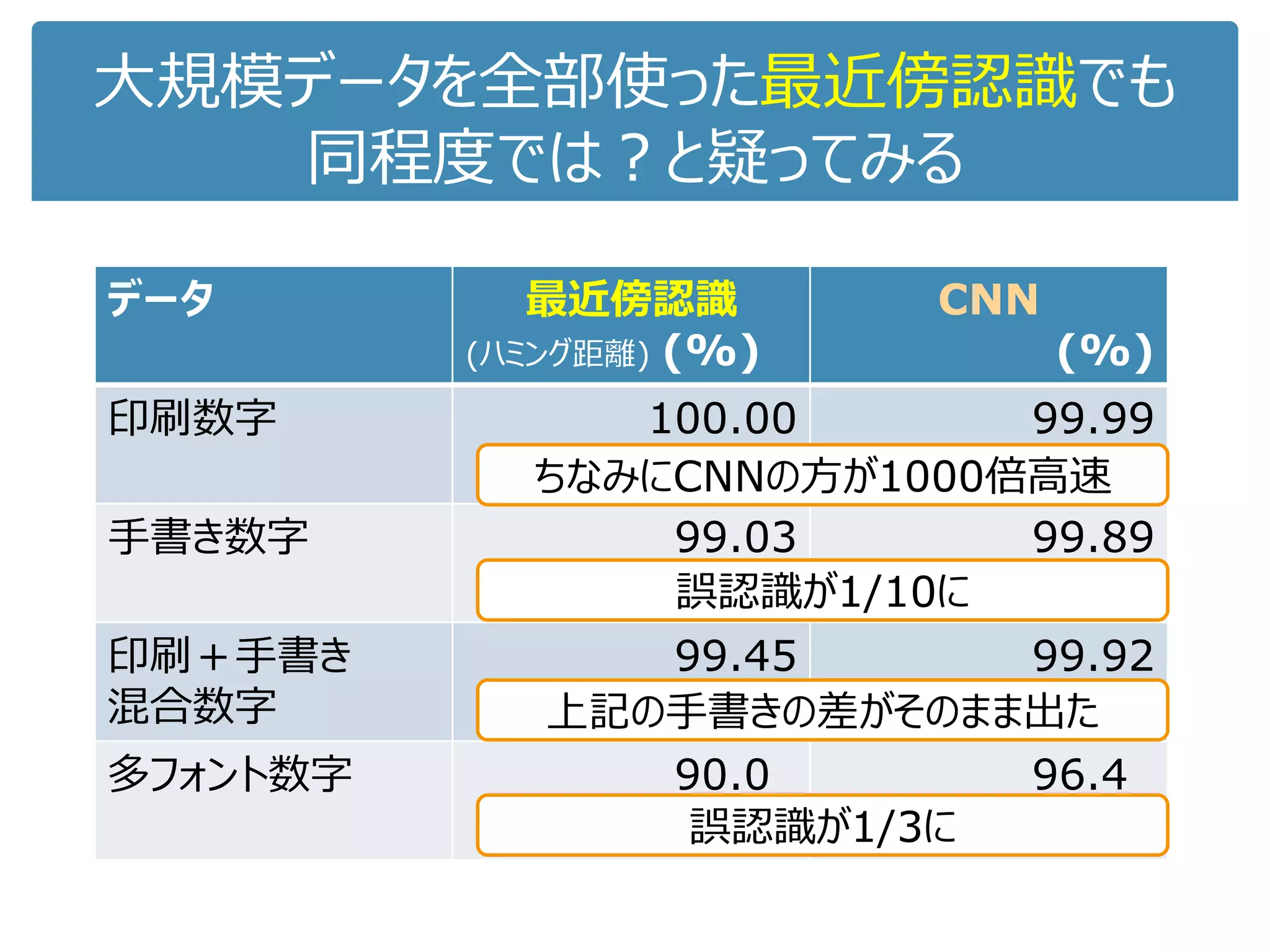 最後(?)の聖戦：多フォント数字認識
6,721種のフォント
飾り文字的なものも非常に多い
全サンプル
10%
90%Random
認識
学習
Trained CNN
認識率: 96.4 %
 