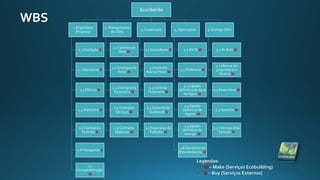 Ecoribeirão
1.Engenharia
(Projetos)
1.1 Fundação B
1.2 Estruturas B
1.3.Elétrica B
1.4 Hidráulica B
1.5 Combate a
Incêndio B
1.6 Paisagismo B
1.7
Compatibilização
M
2. Planejamento
de Obra
2.1 Canteiro de
Obra M
2.2 Cronograma
Físico M
2.3 Cronograma
Financeiro M
2.4 Contratos
Serviços M
2.5 Contratos
Materiais M
3. Construção
3.1 Consultores B
3.2Controle
Avanço Físico M
3.3 Controle
Financeiro M
3.4 Controle de
Qualidade B
3.5 Segurança do
Trabalho M
4. Aprovações
4.1 AVCB M
4.2 Prefeitura M
4.3 Ligação
definitiva de água
de Água M
4.4 ligação
definitiva de
esgoto M
4.5 ligação
definitiva de
energia M
4.6 Secretaria do
Meio Ambiente M
5. Entrega Obra
5.1 As Built M
5.2 Manual do
proprietário e
Síndico M
5.3 Assembleia M
5.4 Garantia M
5.5 Vistorias Área
Comuns M
WBS
Legendas:
• M – Make (Serviços Ecobuilding)
• B – Buy (Serviços Externos)
 