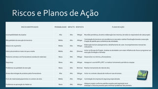 RISCOS IDENTIFICADOS PROBABILIDADE IMPACTO RESPOSTA PLANO DE AÇÃO
Incompatibilidade de projetos Alta Alto Mitigar Reuniões periódicas, durante a elaboração dos mesmos, de todos os responsáveis de cada projeto
Má qualidade de execução de terceiros Média Alto Mitigar
Contratação de terceiros com excelência no mercado e realizar fiscalização durante a execução.
Criação de padrão para conferência das atividades.
Estouro do orçamento Média Alto Mitigar
Elaboração de bom planejamento e detalhamento de custo. Acompanhamento mensal dos
indicadores.
Índice pluviométrico maior do que a media Média Alto Eliminar
Incluir no Escopo do Projeto. Analisar as atividades com maior influência da chuva e programar sua
execução (fundação e fachada)
Perda de contratos com fornecedores (vendas de materiais) Baixa Alto Mitigar Desenvolver no mínimo 4 fornecedores.
Segurança Baixa Alto Mitigar Assegurar o uso de EPI's, EPC’ s e realizar treinamento periódicos a equipe
Problemas na qualidade da execução Baixa Alto Eliminar Realizar treinamento de mão de obra.
Atraso das entregas de produtos pelos fornecedores Alta Alto Mitigar Incluir no contrato cláusula de multa em caso de atraso .
Furto de materiais/equipamentos no canteiro de obra Média Alto Mitigar Contratação de empresa de segurança especializada.
Problemas na aprovação do Habite-se Baixa Alto Mitigar
Adequar projeto conforme padrões exigidos pela legislação local.
Antecipar o início do processo para minimizar problemas não previstos.
 