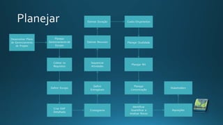 Desenvolver Plano
de Gerenciamento
de Projeto
Estimar Duração
Planejar
Gerenciamento de
Escopo
Coletar os
Requisitos
Definir Escopo
Criar EAP
Detalhada
Estimar Recursos
Sequenciar
Atividades
Definir
Entregáveis
Cronograma
Custo / Orçamentos
Planejar Qualidade
Planejar RH
Planejar
Comunicação
Identificar
Quantificar e
Analisar Riscos
Aquisições
Stakeholders
 