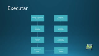 Orientar e Gerenciar
Trabalho
Garantir a
Qualidade
Mobilizar
Equipe
Desenvolver
Equipe
Gerenciar
Equipe
Gerenciar
Comunicação
Conduzir
Aquisições
Gerenciar
Stakeholders
 