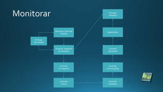 Entregas
Terminadas
Monitorar Controlar
Trabalho
Controle Integrado
de Mudança
Controlar
Cronograma
Controlar
Custos
Controlar
Qualidade
Controlar
Comunicações
Controlar
Aquisições
Stakeholders
Entregas
Validadas
 