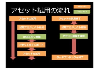 アセットのインポート⽅方法
 