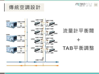 03
傳統空調設計
流量計平衡閥
＋
TAB平衡調整
 