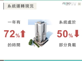 02
系統運轉現況
系統處於
部分負載
50%
一年有
的時間
72%
 