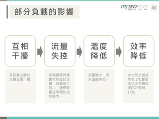 04
部分負載的影響
各設備之間的
流量互相干擾
互相
干擾
設備實際流量
會大於設計流
量，流量忽大
忽小，連帶影
響控制閥的控
制能力。
流量
失控
流量過大，回
水溫度降低。
溫度
降低
冰水回水溫度
降低 2°C會造
成冰水主機效
率COP降低
15%
效率
降低
 