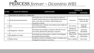 PRINCESS forever – Dicionário WBS
VALIDAÇÃO ACEITAÇÃO
1. DIRETRIZES DE COMERCIAL E MARKETING
1.1. Venda Direta (Pessoalmente)
Orientações para uma boa apresentação da empresa e
trabalho desenvolvido para a organização de festas de 15
anos, a fim obter uma melhor apresentação para
conquistar o cliente.
Financeiro
Margem de lucro
acima de 30%
1.2. Site
Orientações para contratar uma empresa para criação do
site e sua manutenção.
Ser intuitivo
Custo até
R$500,00
1.3. Propagandas - Revistas
Orientações para divulgar a empresa e festa de 15 anos
em revistas adolescentes (Atrevida e Capricho)
Metada da
página do início
da revista.
Custo até
R$2.500,00
1.4. Divulgação em Escolas
Orientações para desenvolver e realizar uma divulgação
em escolas de ensino médio.
Maior nº de
escolas
Tempo máximo de
30 minutos
1.5. Redes Sociais
Criação de usuário no Facebook, Twitter e Instagran para
divulgação da empresa e suas festas.
Claro e objetivo Sem custos
CRITÉRIO DE
ESPECIFICAÇÃOPACOTE DE TRABALHOID WBS
 