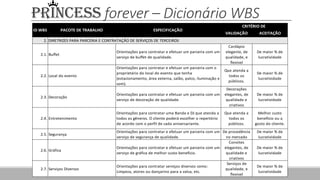 PRINCESS forever – Dicionário WBS
VALIDAÇÃO ACEITAÇÃO
2. DIRETRIZES PARA PARCERIA E CONTRATAÇÃO DE SERVIÇOS DE TERCEIROS
2.1. Buffet
Orientações para contratar e efetuar um parceria com um
serviço de buffet de qualidade.
Cardápio
elegante, de
qualidade, e
flexivel
De maior % de
lucratividade
2.2. Local do evento
Orientações para contratar e efetuar um parceria com o
proprietário do local do evento que tenha
(estacionamento, área externa, salão, palco, iluminação e
som).
Que atenda a
todos os
públicos.
De maior % de
lucratividade
2.3. Decoração
Orientações para contratar e efetuar um parceria com um
serviço de decoração de qualidade.
Decorações
elegantes, de
qualidade e
criativos
De maior % de
lucratividade
2.4. Entretenimento
Orientações para contratar uma Banda e DJ que atenda a
todos os gêneros. O cliente poderá escolher o repertório
de acordo com o perfil de cada aniversariante.
Que atenda a
todos os
públicos.
Melhor custo
benefício ou a
gosto do cliente.
2.5. Segurança
Orientações para contratar e efetuar um parceria com um
serviço de segurança de qualidade.
De procedência
no mercado
De maior % de
lucratividade
2.6. Gráfica
Orientações para contratar e efetuar um parceria com um
serviço de gráfica de melhor custo benefício.
Convites
elegantes, de
qualidade e
criativos
De maior % de
lucratividade
2.7. Serviços Diversos
Orientações para contratar serviços diversos como:
Limpeza, atores ou dançarino para a valsa, etc.
Serviços de
qualidade, e
flexivel
De maior % de
lucratividade
CRITÉRIO DE
ESPECIFICAÇÃOPACOTE DE TRABALHOID WBS
 