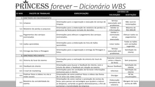 PRINCESS forever – Dicionário WBS
VALIDAÇÃO ACEITAÇÃO
5. DIRETRIZES DO ENCERRAMENTO
5.1. Limpeza
Orientações para a organização e execução do serviço de
limpeza.
Serviço
executado sem
problemas
Não ocorrer
reclamações
5.2. Relatório de perdas e prejuízos
Orientações para a elaboração do relatório de perdas ou
perjuízoz da festa para tomada de decisões.
Validar as
informações
Máximo de
R$2.000,00
5.3.
Pagamentos dos serviços
contratados
Orientações para efetuar o pagamento dos serviços
contratados.
Validar o
contratado
versus
executado
Efetuar todos os
pagamentos
5.4. Lições aprendidas
Orientações para a elaboração da lista de lições
aprendidas.
Listar todas
Todas as lições
com correções
sugeridas
5.5. Entrega das fotos e filmagem
Orientações para a organização e entrega da filmagem e
fotos.
Serviço
executado sem
problemas
Satisfação do
cliente
6. DIRETRIZES PÓS EVENTO
6.1. Vistoria do local do evento
Orientações para a realização da vistoria do local do
evento.
Executar vistoria
antes e depois
da festa
Sem prejuízos
6.2. Feedback do cliente
Orientações para buscar o feedback do cliente, com o
intuito de obter o feedback em relação ao evento.
Buscar feedback
Satisfação do
cliente
6.3. E-mail de marketing
Orientações para ter condições de fornecer informações
exclusivas para o cliente.
Informar
Satisfação do
cliente
6.4.
Publicar fotos e vídeos no site e
redes sociais
Orientações de como publicar fotos e vídeos das festas
de 15 anos nas redes sociais.
Divulgar
Nº de
visualizações
6.5.
Relatório da contabilidade do
evento
Orientações de como realizar a prestação de contas da
festa, para pensar em estratégias que ajudem a reduzir
as despesas, cortando os gastos desnecessários, a fim de
aumentar a lucratividade da empresa.
Elaboração
completa do
relatório
Margem de lucro
acima de 30%
CRITÉRIO DE
ESPECIFICAÇÃOPACOTE DE TRABALHOID WBS
 