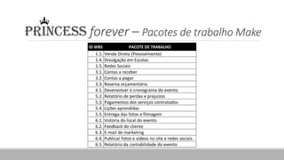 PRINCESS forever – Pacotes de trabalho Make
ID WBS PACOTE DE TRABALHO
1.1. Venda Direta (Pessoalmente)
1.4. Divulgação em Escolas
1.5. Redes Sociais
3.1. Contas a receber
3.2. Contas a pagar
3.3. Reserva orçamentária
4.1. Desenvolver o cronograma do evento
5.2. Relatório de perdas e prejuízos
5.3. Pagamentos dos serviços contratados
5.4. Lições aprendidas
5.5. Entrega das fotos e filmagem
6.1. Vistoria do local do evento
6.2. Feedback do cliente
6.3. E-mail de marketing
6.4. Publicar fotos e vídeos no site e redes sociais
6.5. Relatório da contabilidade do evento
 